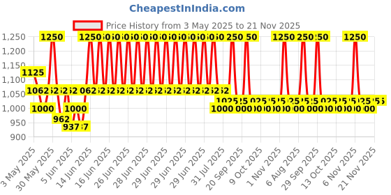 myntra.com Cetaphil Soothing & Comforting CICA Balancing Toner with Allantoin - 150 ml cetaphil Price History Graph from 3 May 2025 to 20 Nov 2025