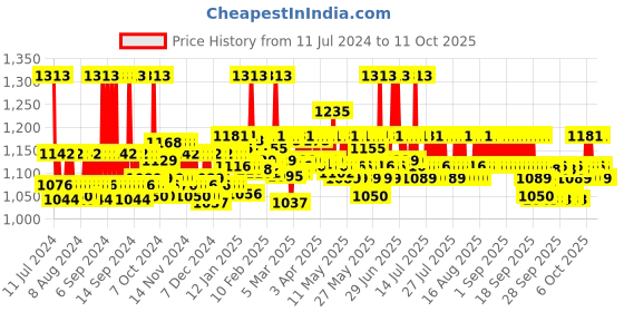 myntra.com Cetaphil Sun SPF30 Light Gel with Vitamin E - 100 ml cetaphil Price History Graph from 11 Jul 2024 to 10 Oct 2025