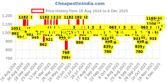myntra.com Cetaphil Sun SPF50+ Light Gel with Vitamin E - 50 ml cetaphil Price History Graph from 16 Aug 2024 to 5 Dec 2025