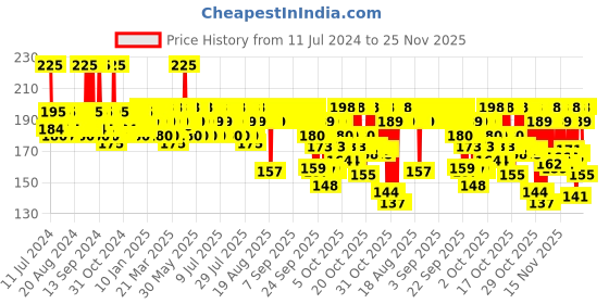 myntra.com Cetaphil Unisex White Cleansing & Moisturising Syndet Bar 75 g cetaphil Price History Graph from 11 Jul 2024 to 25 Nov 2025