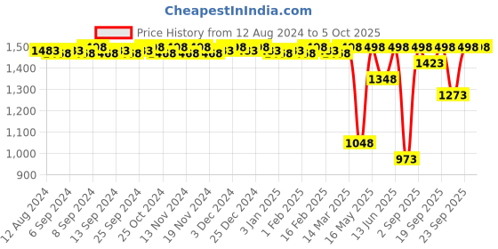 myntra.com CFS 21 Club & Afghano Set Of 2 EDP - 100ml each cfs Price History Graph from 12 Aug 2024 to 5 Oct 2025
