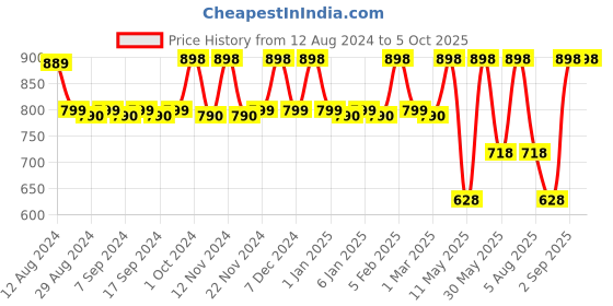 myntra.com CFS 21 Club & Begin Set Of 2 Code Black & Blue Long Lasting EDP - 100 ml - 25 ml cfs Price History Graph from 12 Aug 2024 to 5 Oct 2025