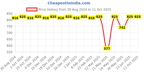 myntra.com CFS 21 Club & Black Set Of 3 Deodorant Body Spray - 200ml Each cfs Price History Graph from 30 Aug 2024 to 11 Oct 2025