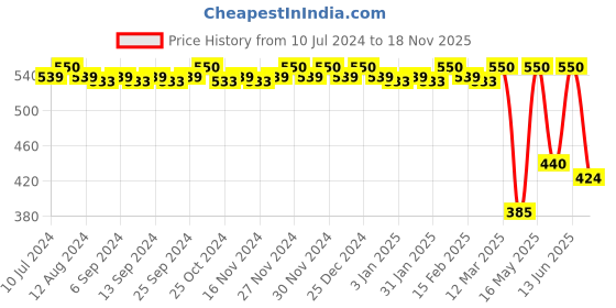 myntra.com CFS 21 Club & Cargo White Set Of 2 Long Lasting Deodorant Body Spray - 200ml Each cfs Price History Graph from 10 Jul 2024 to 18 Nov 2025