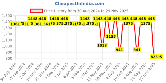 myntra.com CFS 21 Club & Intruder Set Of 2 Long Laster EDP- 100ml Each cfs Price History Graph from 30 Aug 2024 to 28 Nov 2025