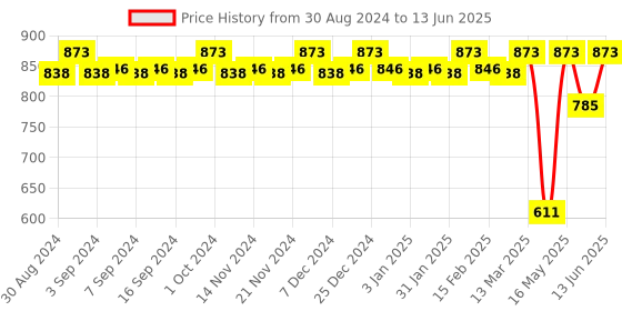 myntra.com CFS 21 Club & Oudh Set Of 3 Last Longer Deodorants-200ml Each cfs Price History Graph from 30 Aug 2024 to 13 Jun 2025