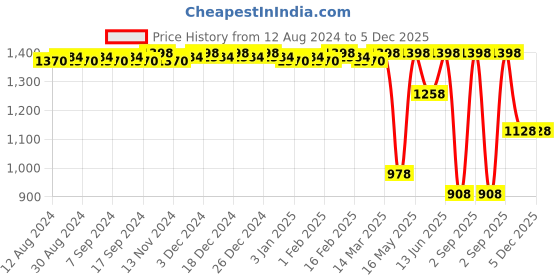 myntra.com CFS 21 Club Code Black & Cargo Noir Set Of 2 Long Lasting Eau De Parfum - 100ml Each cfs Price History Graph from 12 Aug 2024 to 5 Dec 2025