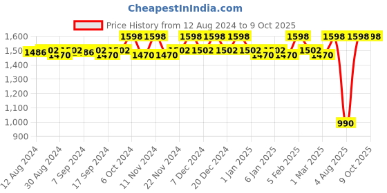 myntra.com CFS 21 Club Code Black & Stylus Blue Set Of 2 Long Lasting Eau De Parfum - 100ml Each cfs Price History Graph from 12 Aug 2024 to 9 Oct 2025