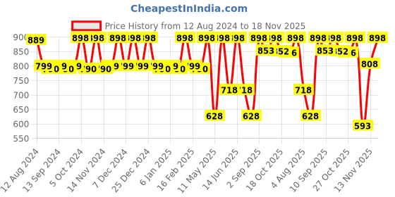 myntra.com CFS 21 Club EDP 100ml & Pure Heart Long Lasting Perfume - 25 ml cfs Price History Graph from 12 Aug 2024 to 18 Nov 2025