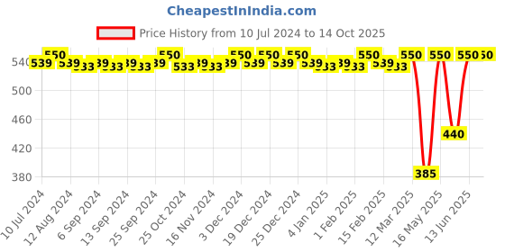 myntra.com CFS 21 Club Set Of 2 Long Lasting Deodorant Body Spray - 200ml Each cfs Price History Graph from 10 Jul 2024 to 13 Oct 2025