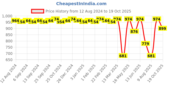 myntra.com CFS 21 Ice Water EDP Perfume & Certified Brown Deodorant Body Spray-100ml+200ml cfs Price History Graph from 12 Aug 2024 to 19 Oct 2025