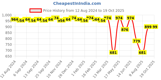 myntra.com CFS 21 Ice Water EDP Perfume & Pure Heart Pink Deodorant Body Spray-100ml+200ml cfs Price History Graph from 12 Aug 2024 to 18 Oct 2025