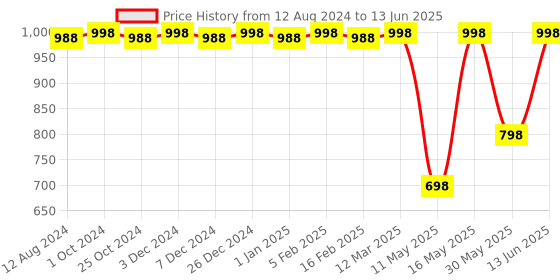myntra.com CFS Afghano & Pure Heart Set Of 2 Long Lasting EDP - 100 ml - 25 ml cfs Price History Graph from 12 Aug 2024 to 13 Jun 2025