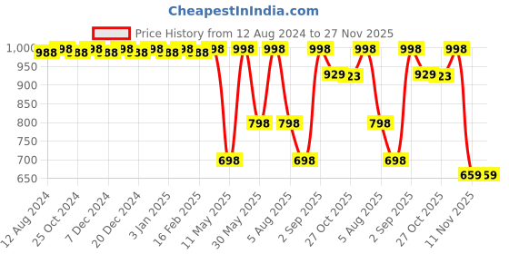 myntra.com CFS Afghano Eau De Parfum 100ml & Begin Apparel Perfume- 25ml cfs Price History Graph from 12 Aug 2024 to 27 Nov 2025