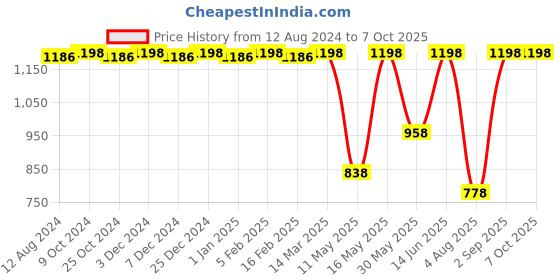 myntra.com CFS Afghano Eau De Parfum & Begin Gold Long lasting Perfume-100 Ml Each cfs Price History Graph from 12 Aug 2024 to 7 Oct 2025
