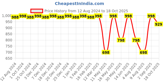 myntra.com CFS Afghano EDP 100ml & 21Club Ice Water Long Lasting Apparel Perfume-25ml cfs Price History Graph from 12 Aug 2024 to 18 Oct 2025