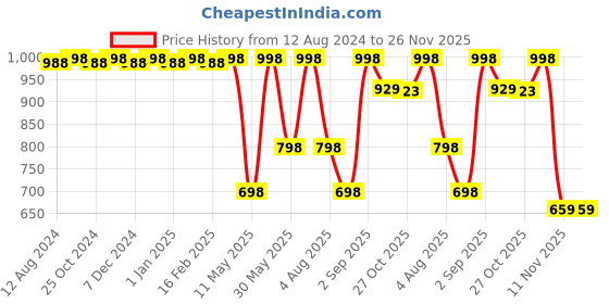 myntra.com CFS Afghano EDP 100ml & Cargo Long Lasting Apparel Perfume - 25 ml cfs Price History Graph from 12 Aug 2024 to 26 Nov 2025