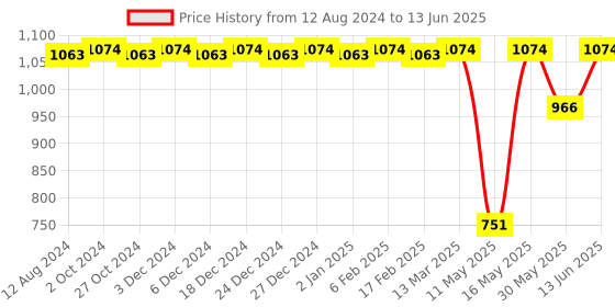 myntra.com CFS Afghano EDP Long Lasting Perfume & Pure Heart Pink Deodorant Body Spray - 300ml cfs Price History Graph from 12 Aug 2024 to 13 Jun 2025