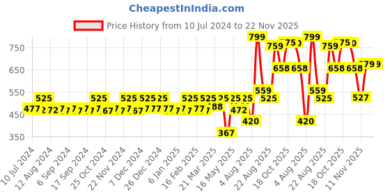 myntra.com CFS Afghano Long-Lasting Eau De Parfum - 100ml cfs Price History Graph from 10 Jul 2024 to 22 Nov 2025
