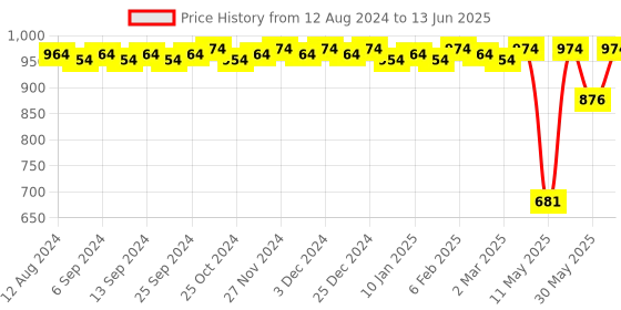 myntra.com CFS Aqua Cargo & Cargo Fragile Set Of 2 EDP & Deodorant Body Spray - 300ml cfs Price History Graph from 12 Aug 2024 to 13 Jun 2025