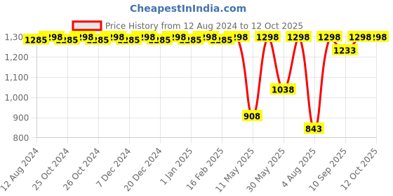 myntra.com CFS Black & 21 Club Set Of 2 Long Lasting Eau De Parfum - 100ml Each cfs Price History Graph from 12 Aug 2024 to 11 Oct 2025