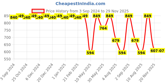 myntra.com CFS Black, Cargo Blue & Oudh White Set Of 3 Deodorant Body Spray - 200ml Each cfs Price History Graph from 3 Sep 2024 to 29 Nov 2025
