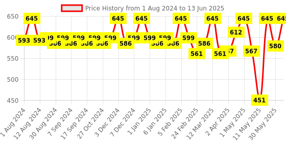myntra.com CFS Black Combo Of Long Lasting Perfume & Deodorant 200 ml & 100 ml cfs Price History Graph from 1 Aug 2024 to 13 Jun 2025