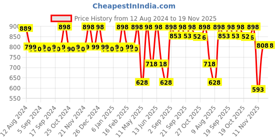 myntra.com CFS Black Eau De Parfum 100ml & Begin Apparel Perfume Spray- 25ml cfs Price History Graph from 12 Aug 2024 to 19 Nov 2025