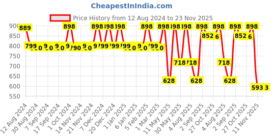 myntra.com CFS Black Eau De Parfum 100ml & Pure Heart Apparel Perfume - 25ml cfs Price History Graph from 12 Aug 2024 to 23 Nov 2025