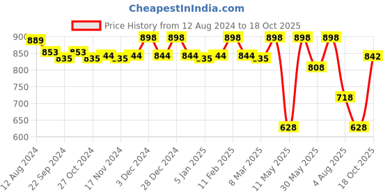 myntra.com CFS Black Eau De Parfum & Oudh Black Long Lasting Deodorant Combo cfs Price History Graph from 12 Aug 2024 to 18 Oct 2025