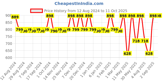myntra.com CFS Black EDP 100ml & For You Long Lasting Apparel Perfume - 25 ml cfs Price History Graph from 12 Aug 2024 to 10 Oct 2025