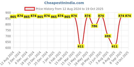 myntra.com CFS Black EDP Long Lasting Perfume & Cargo Deodorant Body Spray-100ml+200ml cfs Price History Graph from 12 Aug 2024 to 18 Oct 2025