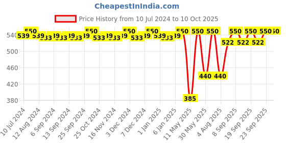 myntra.com CFS Black Set Of 2 Long Lasting Deodorant Body Spray - 200ml Each cfs Price History Graph from 10 Jul 2024 to 10 Oct 2025
