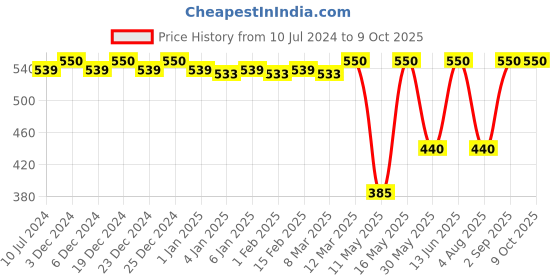 myntra.com CFS Cargo & Black Set Of 2 Deodorant Body Spray -200ml Each cfs Price History Graph from 10 Jul 2024 to 9 Oct 2025