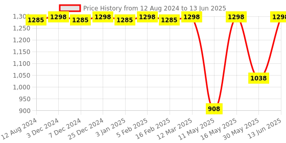 myntra.com CFS Cargo & Cargo Noir Set Of 2 EDP - 100ml each cfs Price History Graph from 12 Aug 2024 to 13 Jun 2025