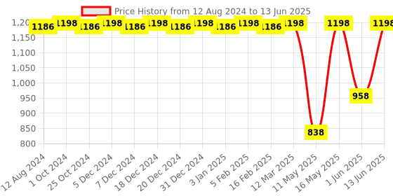 myntra.com CFS Cargo & Cargo Set Of 2 EDP - 100ml each cfs Price History Graph from 12 Aug 2024 to 13 Jun 2025