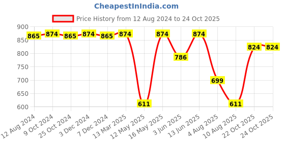 myntra.com CFS Cargo & Certified Original Set Of 2 EDP & Deodorant Body Spray - 300ml cfs Price History Graph from 12 Aug 2024 to 23 Oct 2025
