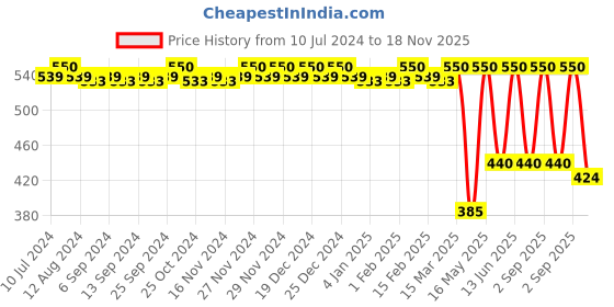myntra.com CFS Cargo & Certified Original Set Of 2 Long Lasting Deodorant Body Spray - 200ml Each cfs Price History Graph from 10 Jul 2024 to 18 Nov 2025