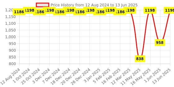 myntra.com CFS Cargo & Chocolate Fantasy Set Of 2 EDP - 100ml each cfs Price History Graph from 12 Aug 2024 to 13 Jun 2025