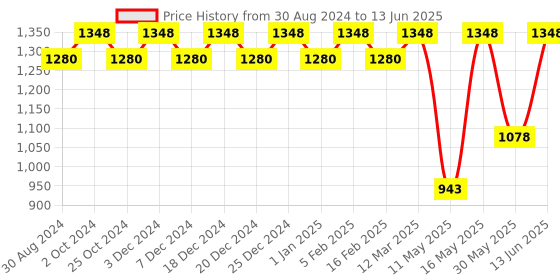 myntra.com CFS Cargo & Intruder Set Of 2 Long Laster EDP- 100ml Each cfs Price History Graph from 30 Aug 2024 to 13 Jun 2025