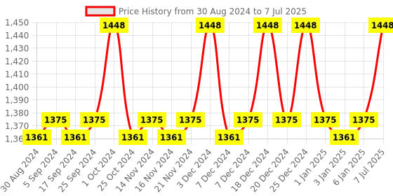 myntra.com CFS Cargo & Intruder Set Of 2 Long Lasting EDP- 100ml Each cfs Price History Graph from 30 Aug 2024 to 7 Jul 2025