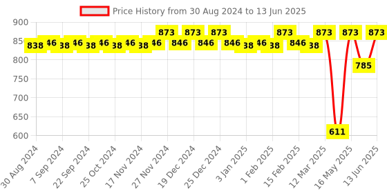 myntra.com CFS Cargo & Oudh Original Set Of 3 Last Longer Deodorants-200ml Each cfs Price History Graph from 30 Aug 2024 to 13 Jun 2025