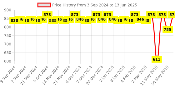 myntra.com CFS Cargo & Oudh Oudh Set Of 3 Last Longer Deodorants-200ml Each cfs Price History Graph from 3 Sep 2024 to 13 Jun 2025