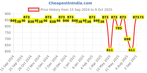 myntra.com CFS Cargo & Oudh  Set Of 3 Deodorant Body Spray- 200ML Each cfs Price History Graph from 15 Sep 2024 to 8 Oct 2025