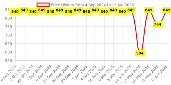 myntra.com CFS Cargo & Oudh Set Of 3 Last Longer Deodorants-200ml Each cfs Price History Graph from 4 Sep 2024 to 13 Jun 2025