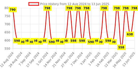 myntra.com CFS Cargo & Pure Heart Set Of 2 Long Lasting Eau De Parfum - 100 ml - 25 ml cfs Price History Graph from 12 Aug 2024 to 13 Jun 2025