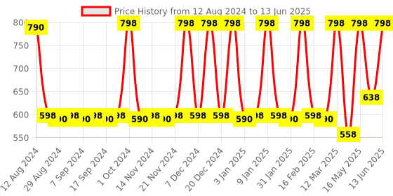 myntra.com CFS Cargo & Pure Heart Set Of 2 Long Lasting EDP - 100 ml - 25 ml cfs Price History Graph from 12 Aug 2024 to 13 Jun 2025