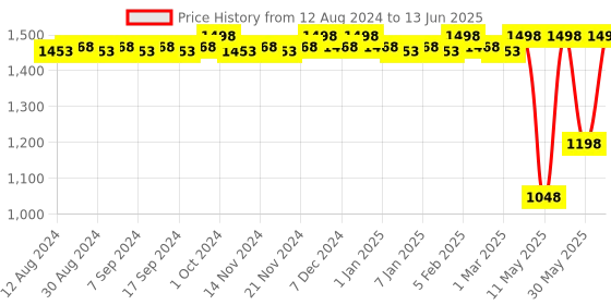 myntra.com CFS Cargo & Stylus Femme Set Of 2 EDP - 100ml each cfs Price History Graph from 12 Aug 2024 to 13 Jun 2025