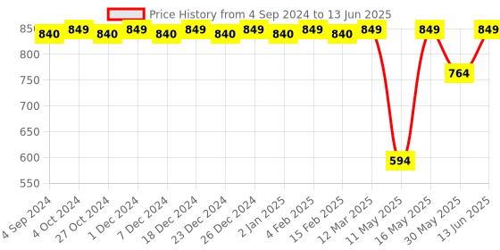 myntra.com CFS Cargo &Oudh & Pure Heart Set Of 3 Last Longer Deodorants-200ml Each cfs Price History Graph from 4 Sep 2024 to 13 Jun 2025