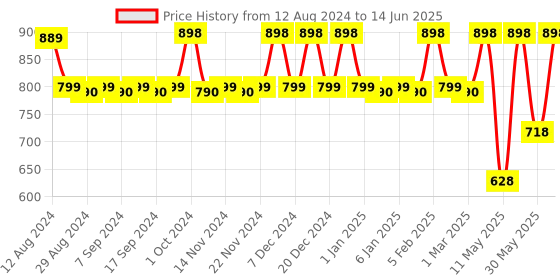 myntra.com CFS Cargo Aqua & For You Set Of 2 Long Lasting EDP- 100 ml - 25 ml cfs Price History Graph from 12 Aug 2024 to 14 Jun 2025
